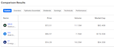 SBUX, DIS, or ET: Which Large-Cap Stock Could Generate the Best Returns?