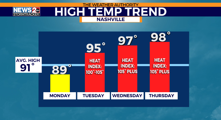 Dangerous heat and storms ahead this week