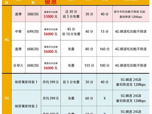 暑假放送！通訊行推：5G輕量吃到飽、4G不限速方案