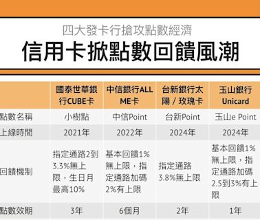 【圖解】信用卡掀「點數PK大戰」！4大銀行回饋機制一次看，哪3張卡最受青睞？