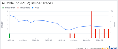 Director Robert Arsov Sells 27,500 Shares of Rumble Inc (RUM)