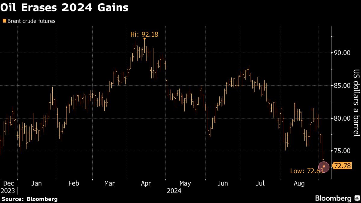 Treasuries, Yen Rally After Weak US Jobs Report: Markets Wrap