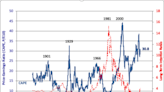 Stock Market-Interest Rate Rhymes