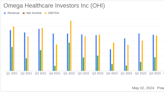 Omega Healthcare Investors Inc (OHI) Q1 2024 Earnings: Surpasses Revenue Forecasts