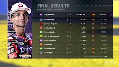 Resultados MotoGP: clasificación del GP de Francia