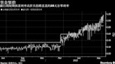 台灣利率市場：公債成交冷清 觀望美國非農數據；拆款與短票利率升