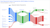 Raymond James Financial Inc's Dividend Analysis