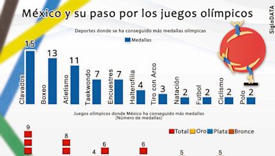 ¿Cómo le ha ido a México en los Juegos Olímpicos?