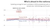 The only place Biden is winning: 538's election model