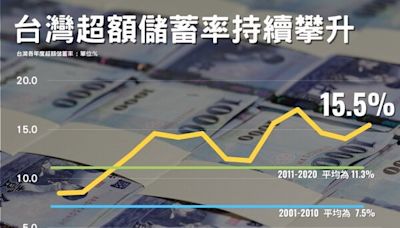 超額儲蓄率飆升「台灣錢淹脖子」瘋房地產、ETF 專家：會有這結局