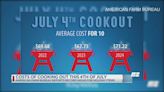 Survey: Common items for cookouts rise in price ahead of Fourth of July