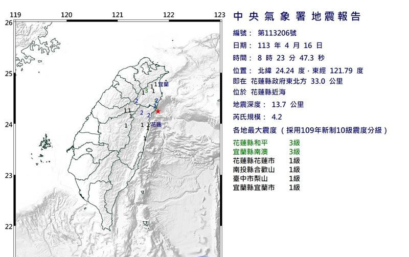 快訊／今日第4震！8：23規模4.2「極淺層地震」 最大震度3級