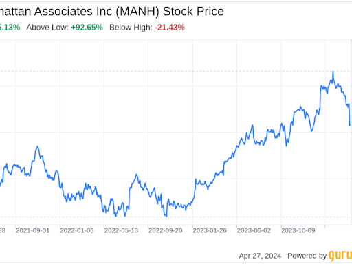 Decoding Manhattan Associates Inc (MANH): A Strategic SWOT Insight