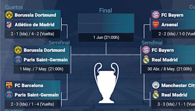 UEFA Champions League 2023/24: cuadro a la final y estadísticas de los cuatro semifinalistas