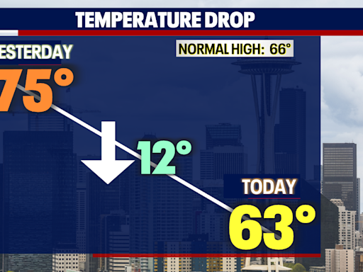 Seattle Weather: Sunshine and warmer temperatures Tuesday