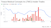 Director Richard Mott Acquires 120,000 Shares of Treace Medical Concepts Inc (TMCI)
