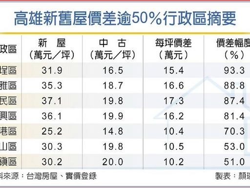 高雄新舊屋價差拉大 鹽埕一間可換兩間