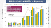 基隆推動行人友善 打造交通安全城市有成