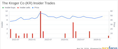 Senior Vice President Valerie Jabbar Sells 15,000 Shares of The Kroger Co (KR)