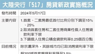 陸200城取消房貸利率下限 僅北京、上海、深圳還有限制