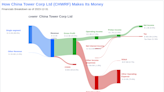 China Tower Corp Ltd's Dividend Analysis