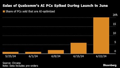 Qualcomm, Microsoft Lean on AI Hype to Spur PC Market Revival