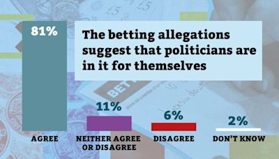 One in nine changed their voting intention due to election betting scandal