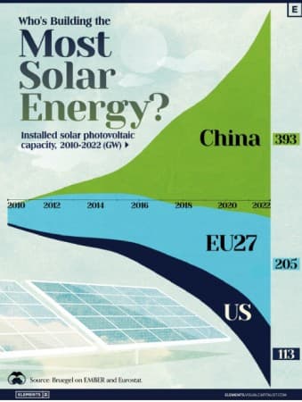 China Controls 80% of World's Solar Panel Supply Chain