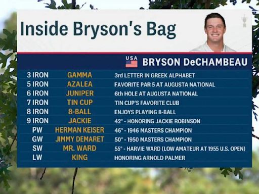 U.S. Open: Get to know 'Jackie,' 'King,' 'Mr. Ward' and the rest of Bryson DeChambeau's golf bag