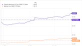 Better Stock Split Stock: Walmart vs. Chipotle Mexican Grill