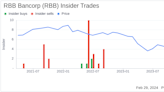 Director James Kao Acquires 7,000 Shares of RBB Bancorp (RBB)