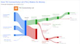 TE Connectivity Ltd's Dividend Analysis