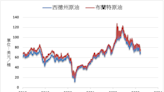 《油價》油品庫存減少 NYMEX原油上漲1.8%