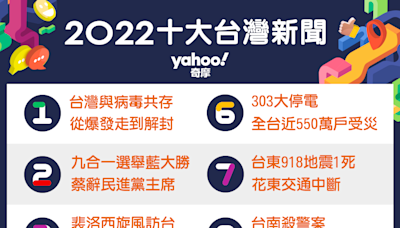 Yahoo奇摩公布2022台灣十大新聞事件、十大新聞人物、國際十大新聞事件排行榜