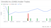 OmniAb Inc (OABI) President and CEO Matthew Foehr Acquires 225,000 Shares