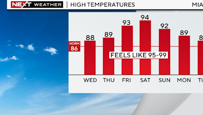 Miami weather forecast for Wednesday 5/8/24 7AM