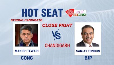 Congress's Manish Tewari likely to win Chandigarh seat: Exit poll