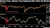 Use Mexican Peso, Chinese Yuan to Bet on US Election, Citi Says