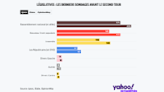 Législatives 2024 : que disent les derniers sondages avant le second tour ? Le point sur les projections en sièges