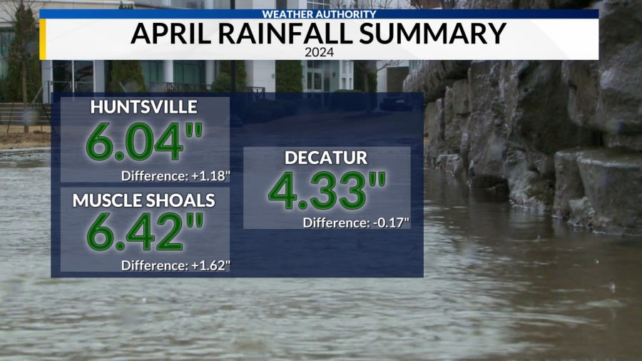 Rain deficit overcome by end of April soaking rain