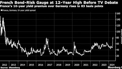 法國與德國國債利差升至12年新高 投資者在議會選舉前夕坐立難安