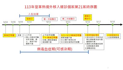 高市登革熱境外移入確診個案主動告知機場檢疫人員 配合直接住院診療社區免噴藥