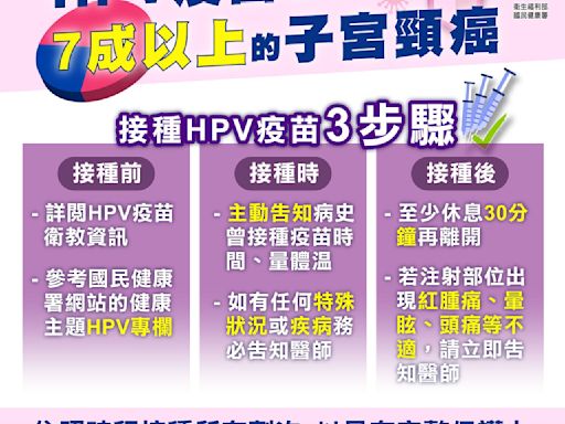 國中女生接種HPV疫苗逾9成 請符合補接種對象儘快接種 | 蕃新聞