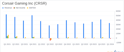 Corsair Gaming Inc (CRSR) Faces Financial Headwinds in Q1 2024 Despite Strong Peripherals ...