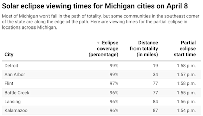 What time is the solar eclipse in Michigan? Search your ZIP code for a viewing guide