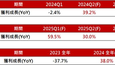 從營收成長角度出發！台股一支獨秀，定期定額布局台股主動型基金贏先機