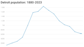 'Detroit is a vibrant and growing city again'; population grows for first time since 1957