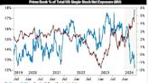 Hedge Funds Sell Software Stocks as AI Splits Tech, Goldman Says