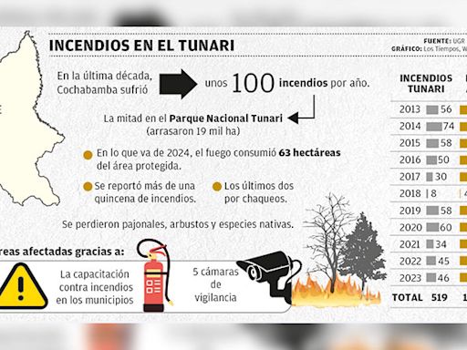 Vigilan incendios en el Tunari con cámaras y sistema de alerta 24/7