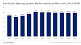 APAC steering systems market to decline at 0.3% CAGR